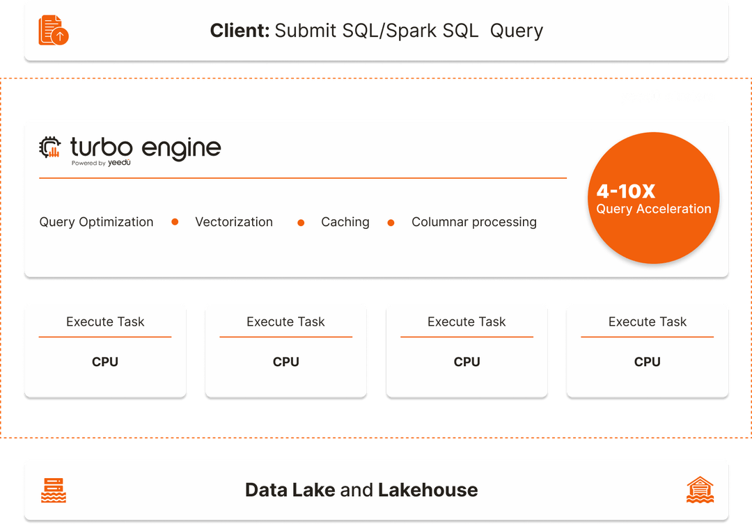 Turbo Engine Architecture Flow Diagram