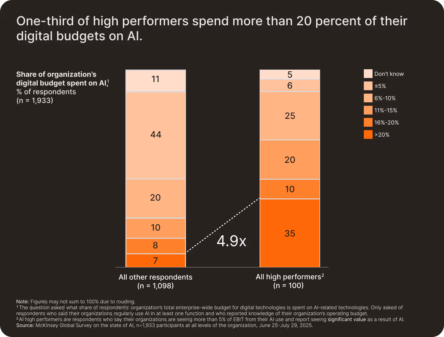 AI Is Eating Digital Budget