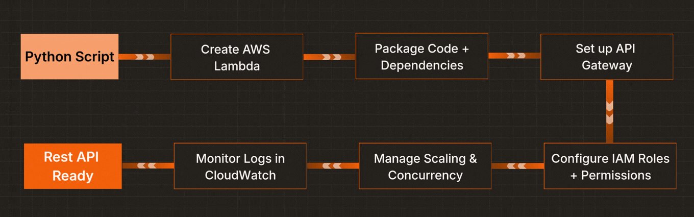 Exposing Python Scripts as API