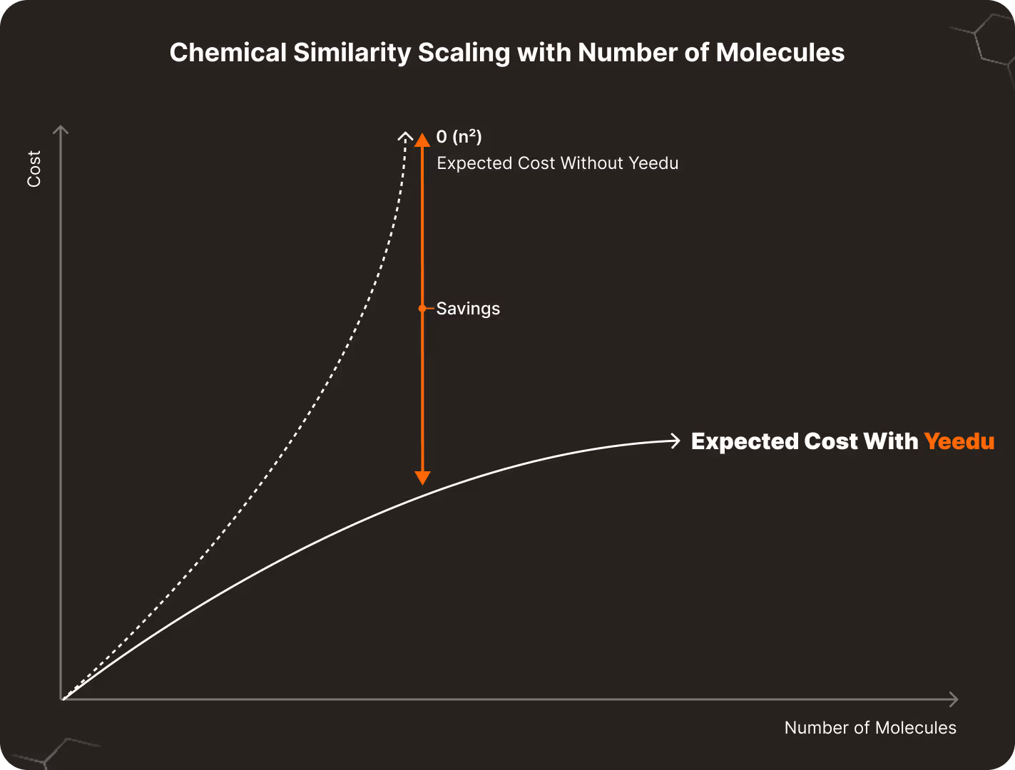 Accelerating Chemical Similarity for Drug Discovery with Yeedu
