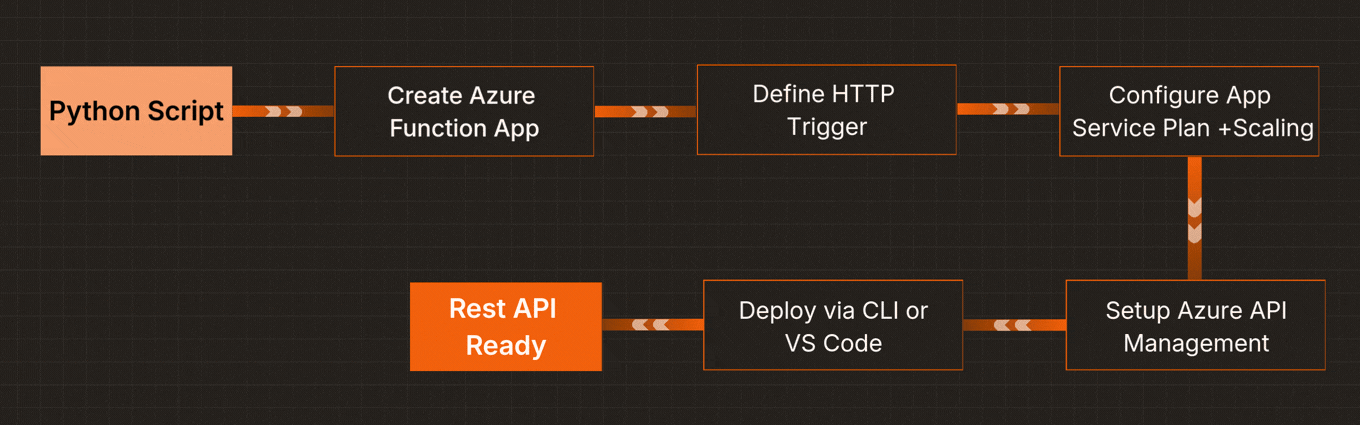 Exposing Python Scripts as API