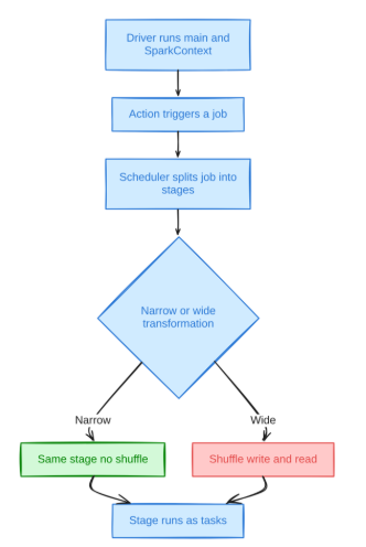 apache spark runs