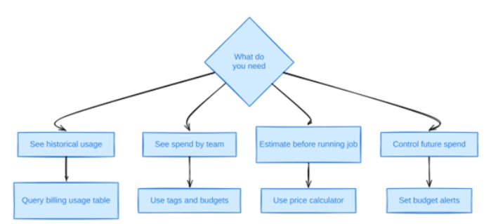 databricks cost visibility