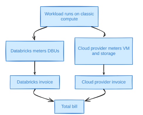 databricks workloads