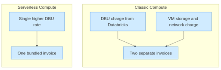 serverless versus compute