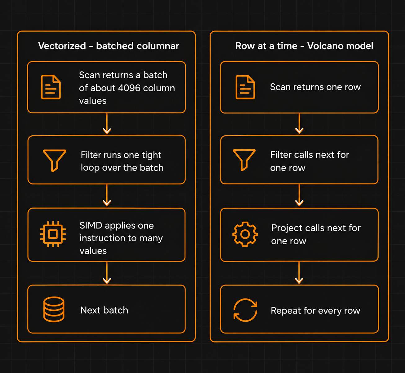 vectorized batches vs row at a time apache spark