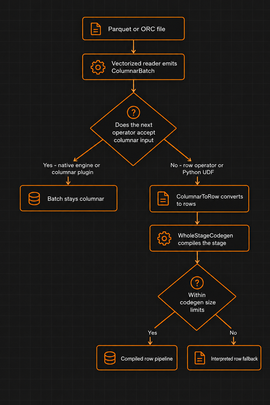 vectorized scan columnar apache spark